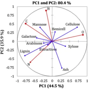 Fig. 3. Loading plots of the PCA on macromolecular composition of 12 biomass samples.  