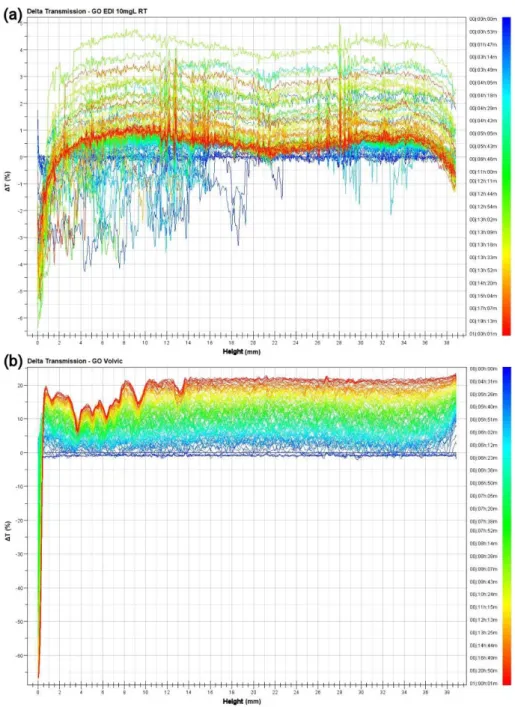 Figure S1: variation of the transmission vs time and height of the sample (compared to t0) of  the suspensions of GO at 10 mg.L -1  in deionised water (EDI) (a) or Volvic water (b)