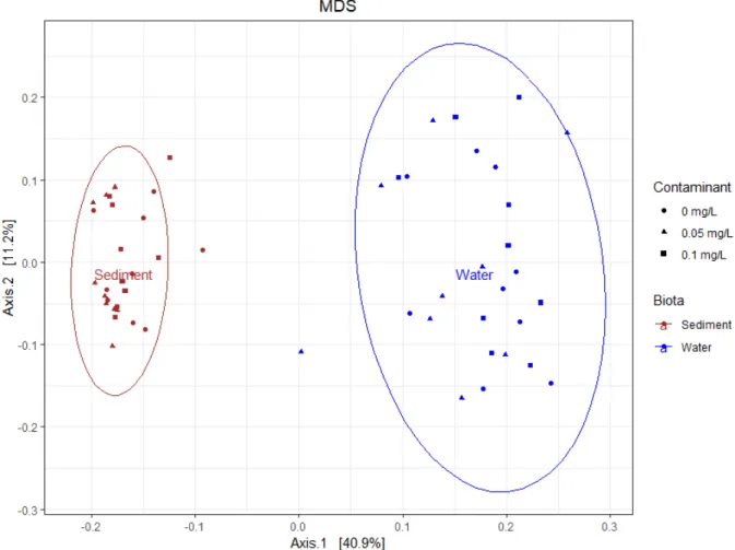 Figure S2: Multi-dimensional scaling analysis of microbiome data from the water (blue) and  sediment (red) compartments