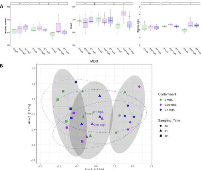 Figure S3: Effects of exposure to GO on bacterial communities from the water column of the  microcosms as revealed by 16S amplicon sequencing