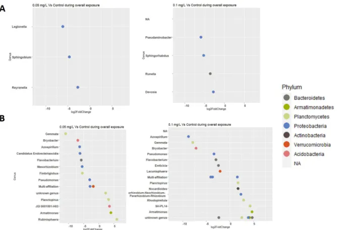 Figure S5: Bacterial genera differentially observed between the exposure conditions compared  to the control during the whole experiment in the water compartment (A) and in the biofilm  (B)