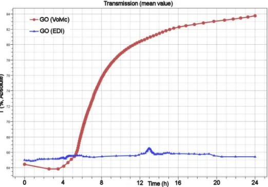 Fig. 2. Variation of the transmission vs time for suspensions of GO at 10 mg L 1 in deionised water (blue) or Volvic water (red)