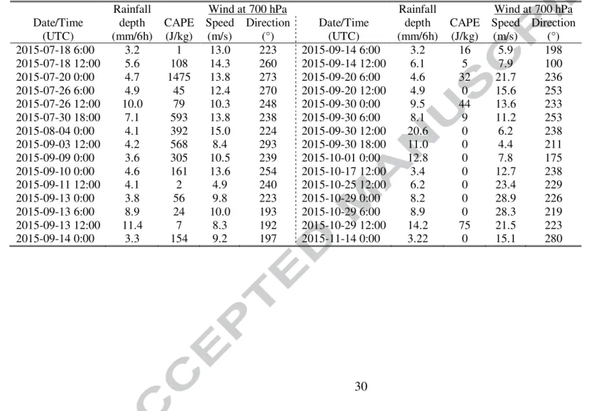 Table 1. Main characteristics of the 30 GEPS events analyzed. The values are the averages from the four 100-km grid cells analyzed 601 