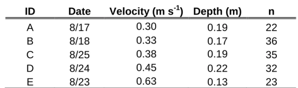 Table 1: Hydraulic conditions during trials 446 