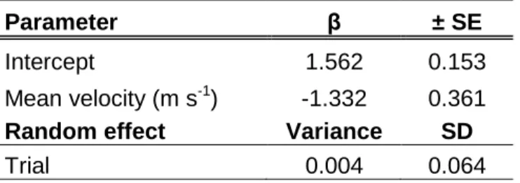 Table 3: Parameter estimates for the best-fitting model 460 