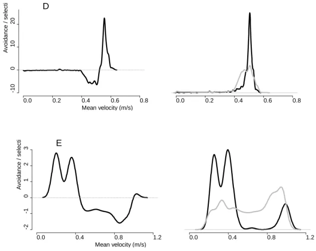 Figure 4: Left panels show the difference between the probability density functions (PDFs) of  selected velocities and available velocities for the 0.30 m s -1   (A), the 0.33 m s -1  (B), the 0.38 m s -1  (C), the 0.45 m s -1  (D) and the 0.63 m s -1  tri