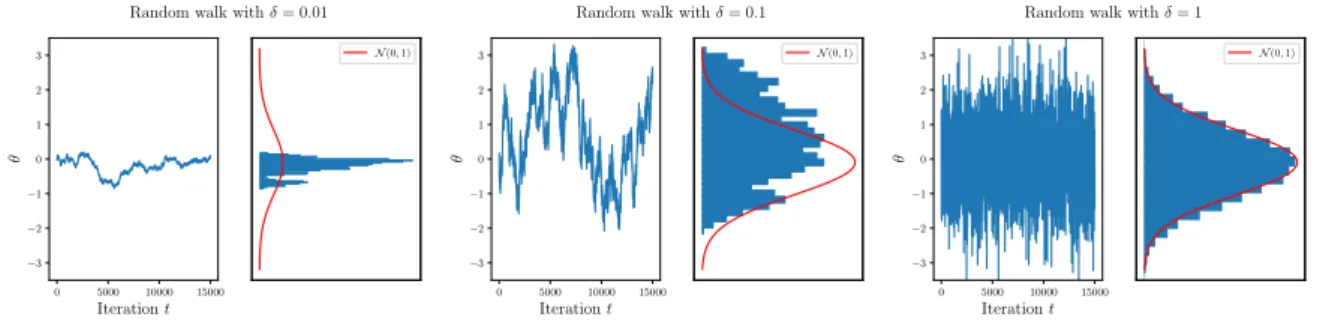 Figure 2: Illustration of the random walk algorithm targeting N (0, 1) with the uniform proposal distribution U ([−δ, δ])