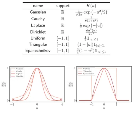 Table 1.1 lists some classical examples of kernels K which are not nec- nec-essarily compactly supported