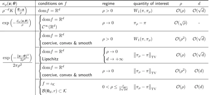 Table 1.4: Summary of the orders of magnitude of ρ and d based on the 