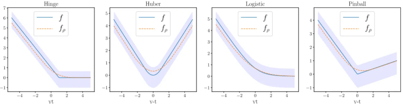 Figure 1.10: Loss functions of Table 1.6