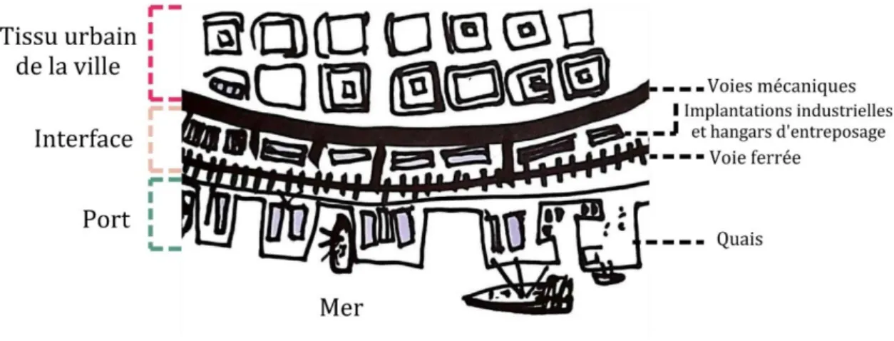 Figure 15: Schéma illustratif du découplage spatial du système ville/port et séparation par une  interface décalée