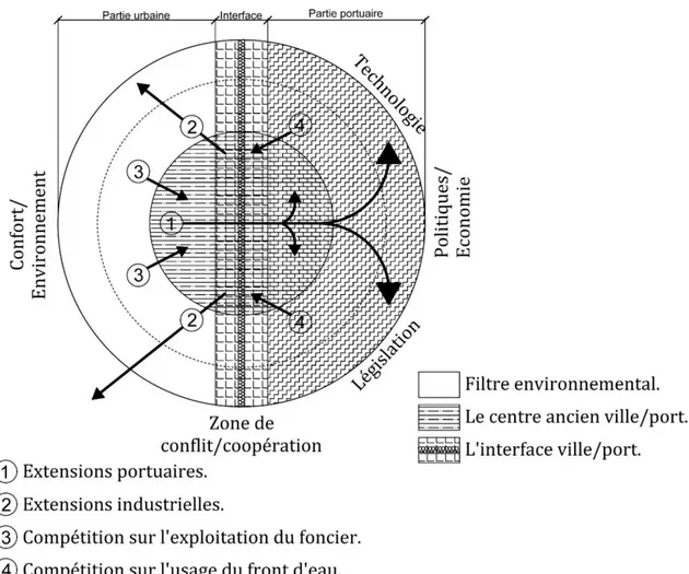 Figure 18: Explication de la logique de relation conflit/coopération entre la ville et le port au début du  20e siècle