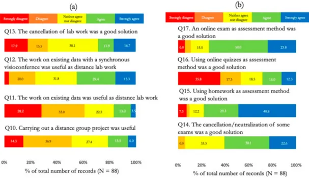 Figure 2. Student responses relating to the attempts in pedagogy concerning distance learning for project and lab work (a) and assessments (b) in time of COVID19