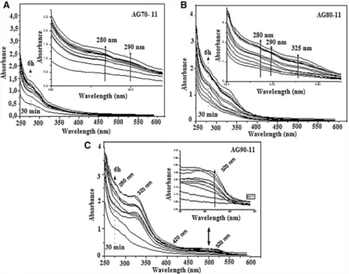 Fig. 5 Browning intensity as a function of reaction temperature (a 70 °C, b 80 °C and c 90 °C) and time