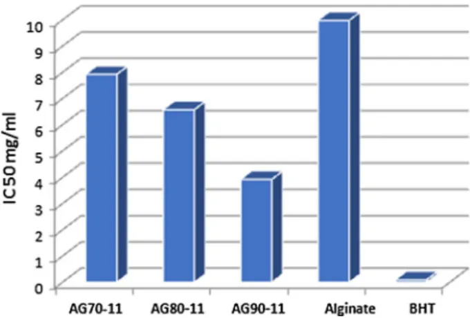 Fig. 11 IC 50 (mg/mL) of alginate, AG70-11, AG80-11, AG90-11and BHT