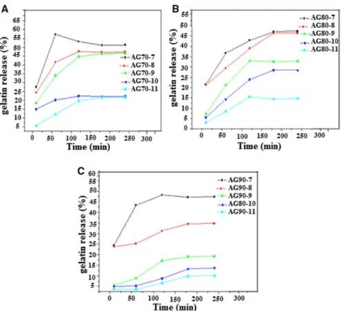 Figure 4 shows the pH-titration of the gelatin and gelatin-alginate crosslinked by