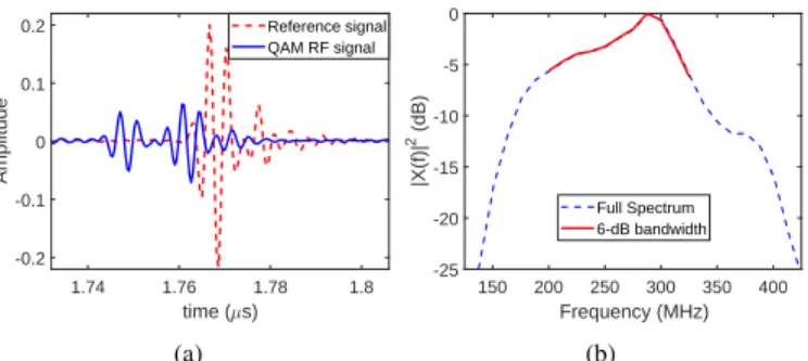 Fig. 2. (a) Example of reference and QAM RF signals in the time domain, (b) Fourier transform of the reference signal in (a) highlighting the 6dB bandwidth