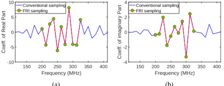 Fig. 4. Real parts (a) and imaginary parts (b) of FT coefficients estimated from FRI sampling scheme (11 samples, i.e