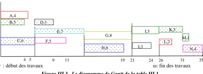 Figure III.3.  Le diagramme de Gantt de la table III.1. 