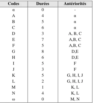Tableau III.2. La table initiale d’ordonnancement T pour les traitements algorithmiques,  désignations non reprises