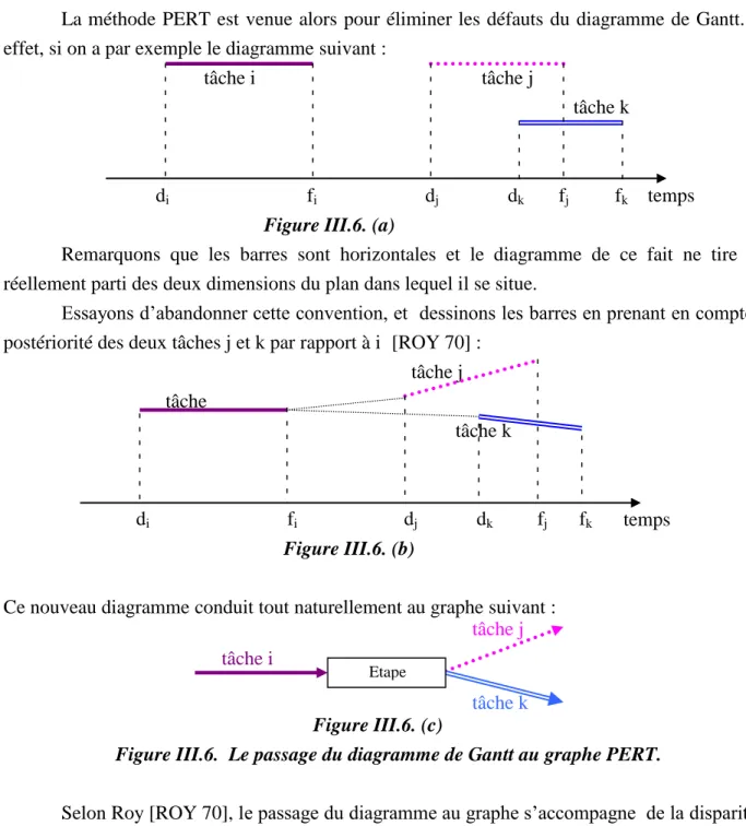 Figure III.6.  Le passage du diagramme de Gantt au graphe PERT. 
