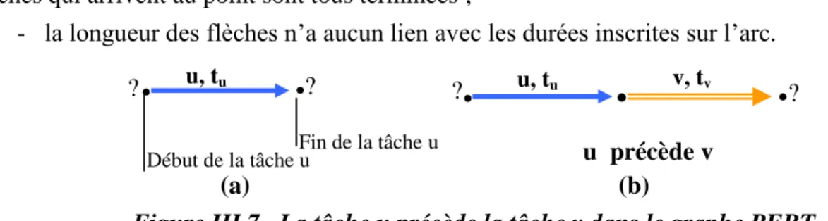 Figure III.7.  La tâche u précède la tâche v dans le graphe PERT. 