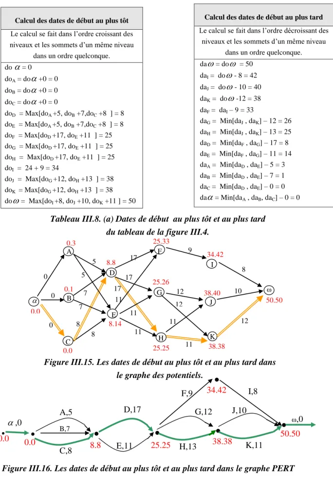 Figure III.15. Les dates de début au plus tôt et au plus tard dans   le graphe des potentiels