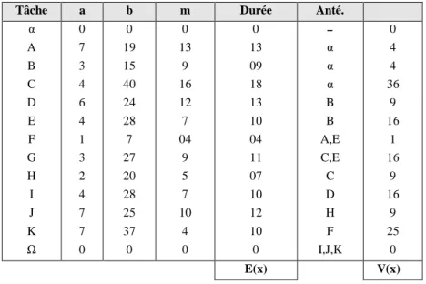 Table IV.1. Table des antériorités et les durées calculées à partir de a, b et m. 