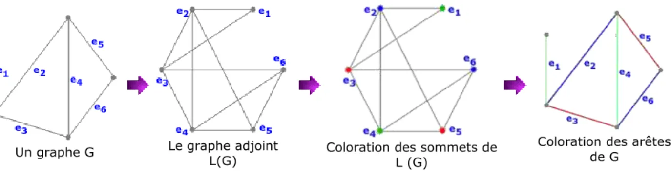 Figure V.2.  Exemple d’utilisation des graphes adjoints dans la coloration d'arêtes. 