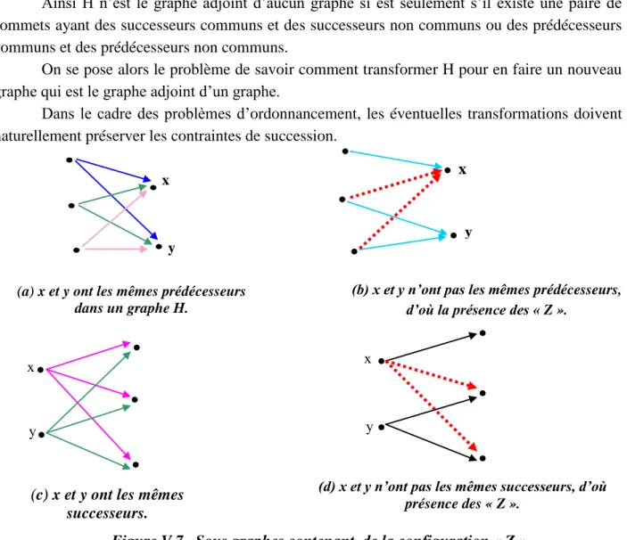 Figure V.7.  Sous graphes contenant  de la configuration « Z ». x 