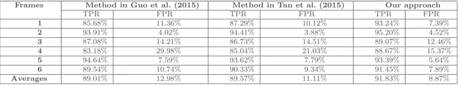 Table 4 TPR and FPR values for the proposed method and the works in Guo et al. (2015) and Tan et al