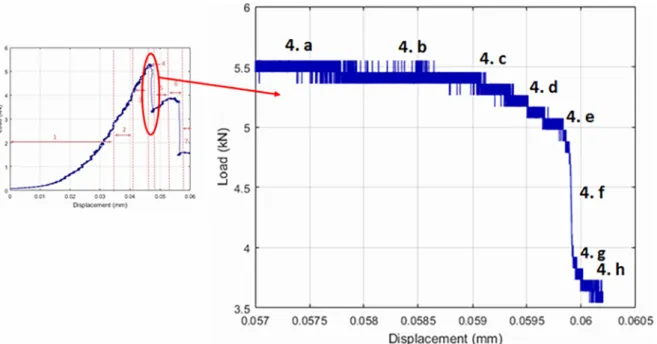 Fig. 13. Load displacement curve of BQH 33 during phase 4.