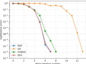 Fig. 12 Relative error vs iteration number for all formulations