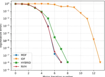 Fig. 13 Relative error vs iteration number for all formulations running