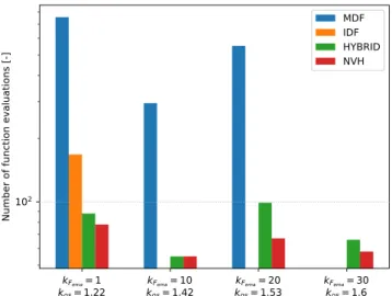 Fig. 19 Number of function evaluations vs scale factor for all