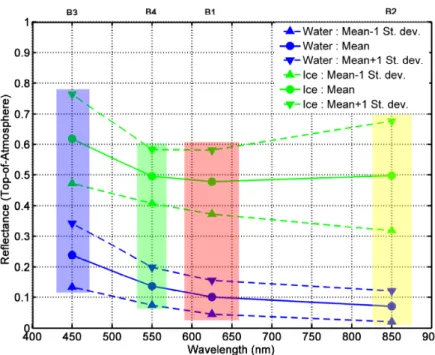 Figure 6. Water (W) and Ice (I) sample TOA reflectance values for Bands 1 to 4 and for all periods of the  ice regime combined