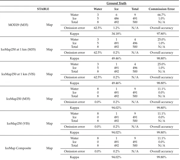 Table 4. Contingency table for the stable period validation (10 February 2016 to 20 February 2016).