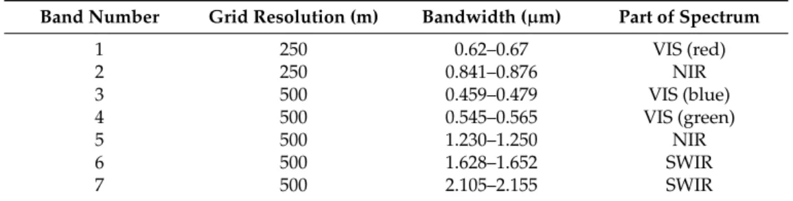 Table 1. MODIS Bands 1 to 7 spatial and spectral characteristics.