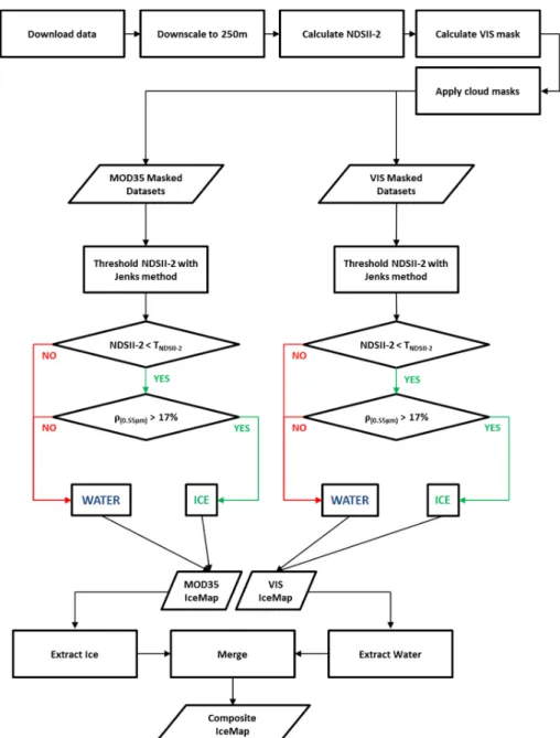 Figure 3. Processing flowchart of the IceMap250 algorithm. In this figure, ρ(0.55 μm) represents the TOA  reflectance in the green band, and T NDSII-2  is the threshold of NDSII-2 obtained using the Jenks natural  breaks method