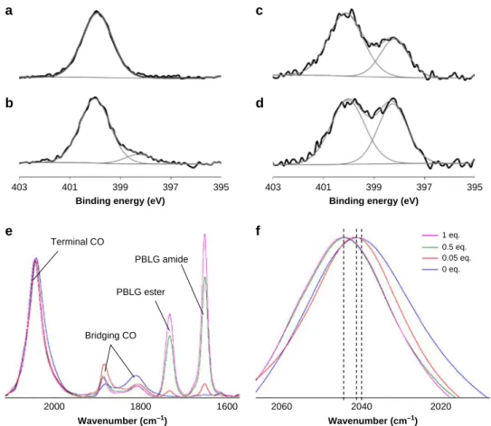Fig. 3 Spectroscopic signature of coordination of the peptidic polymer to the nanoparticle surface