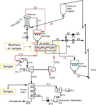 Figure 1. The CNRS hybrid co-generation project at the Themis CSP.  Several alternative applications were assessed and are represented in Figure 2