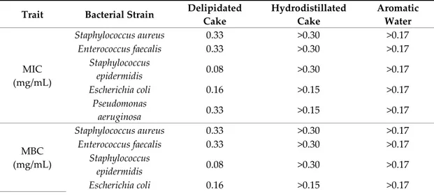 Table 7. Minimum inhibitory concentration (MIC) and minimum bactericidal concentration (MBC)  mean values of delipidated and hydrodistillated cumin cakes of French origin, and aromatic water. 