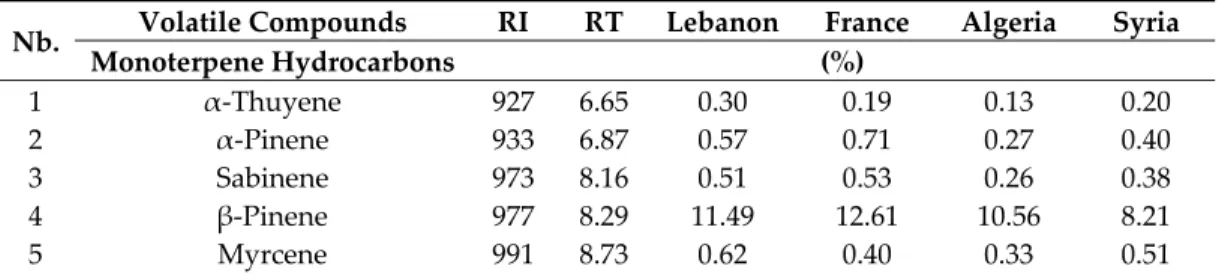 Table 1. Yield and chemical composition of essential oil for cumin seeds of four different geographic  origins. 