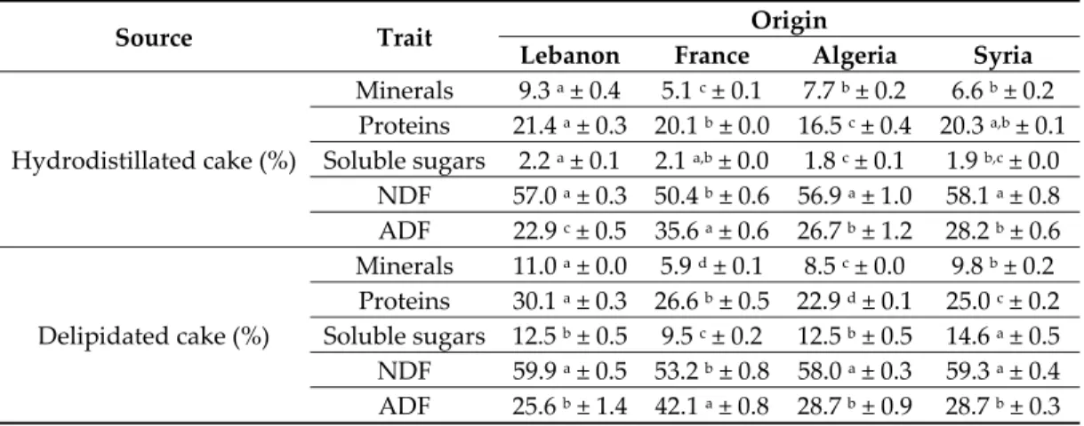 Table  5.  Minerals,  proteins,  and  soluble  sugars  contents,  expressed  in  mass  percentage  of  the  dry  matter  (%  DM),  as  well  as  NDF  and  ADF  contents  of  hydrodistillated and  delipidated cakes  from  cumin seeds of four different geogr