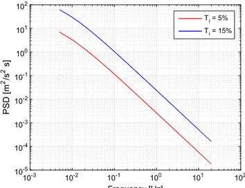 Fig. 4 Power spectral density for turbulence intensities 5 and 15%.