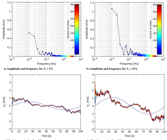 Fig. 5 Stochastic wind profiles for analysis.