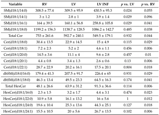 Table 2. Sphingolipid species with differential concentrations in the infarcted left ventricle compared 