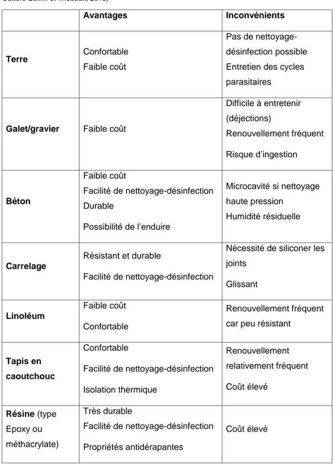 Tableau 2 : Résumés des caractéristiques de chaque type de revêtement de sol (Grandjean et al