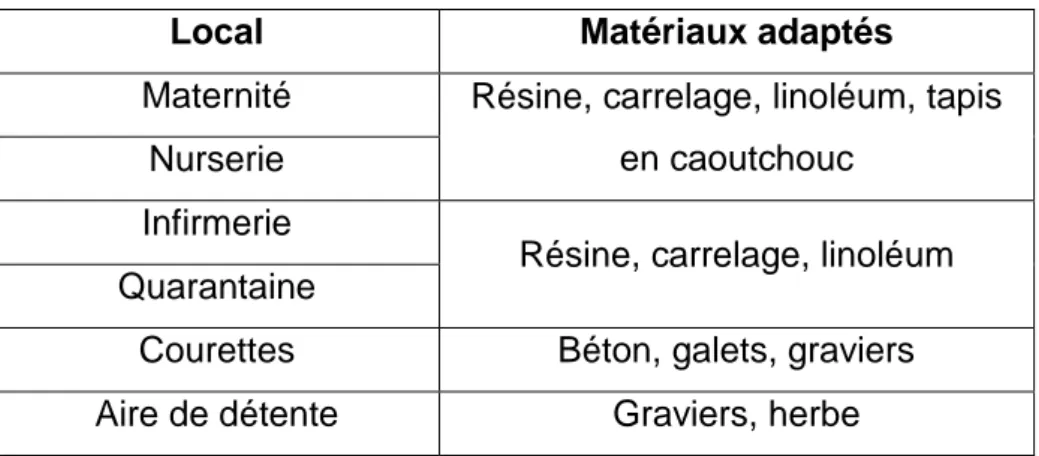Tableau 3 : Liste des matériaux adaptés par local d'élevage 