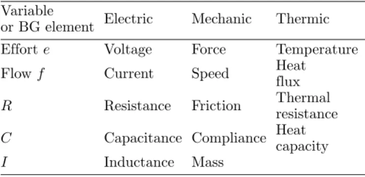 Table 1 . Note that there is no inertance element in the thermal domain.